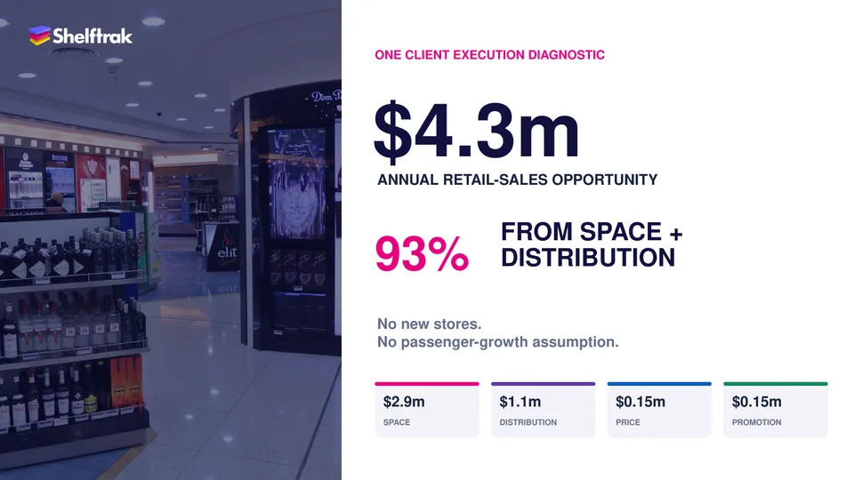$4.3 million annual retail sales opportunity