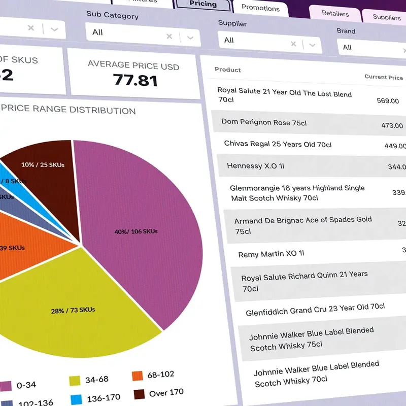A Shelftrak dashboard showing price range distribution by SKU